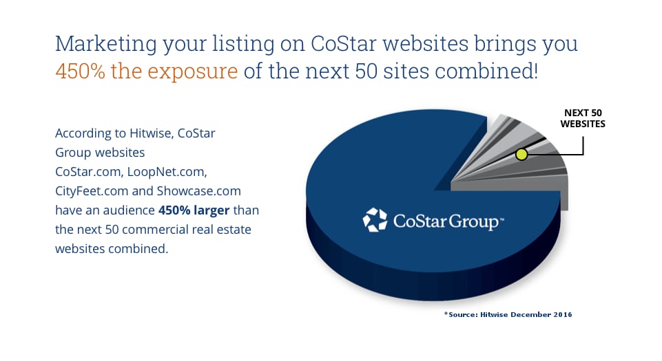 Marketing your listing on CoStar websites brings you 450% the exposure of the next 50 sites combined!